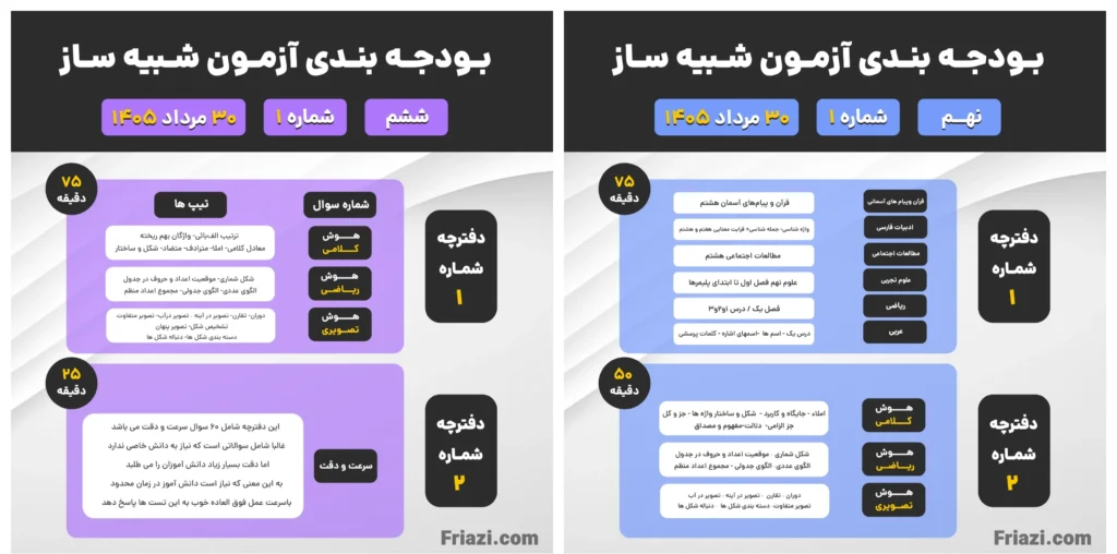 بودجه بندی آزمون شبیه ساز